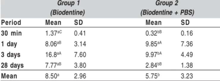 Table 1 Mean bond strength value (MPa) and standard deviation (SD) recorded for groups 1 and 2, in each period.
