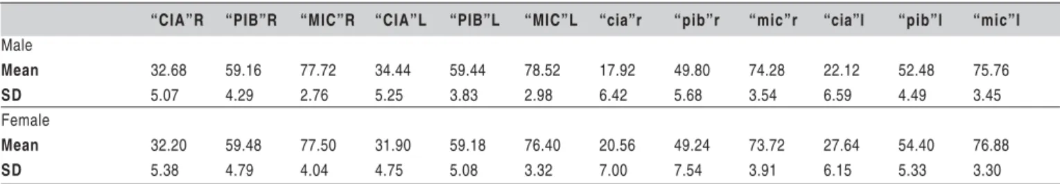 Table 1 – Means and standard deviations of angular measurements, male and female, Ribeirão Preto, Brazil.