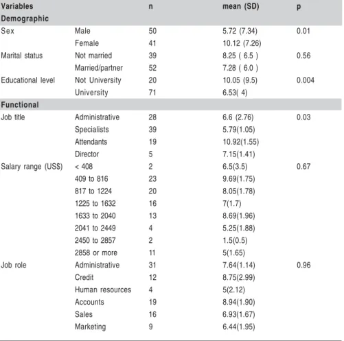 Table 3 - Association score OHIP 14 with functional and Demographic Characteristics