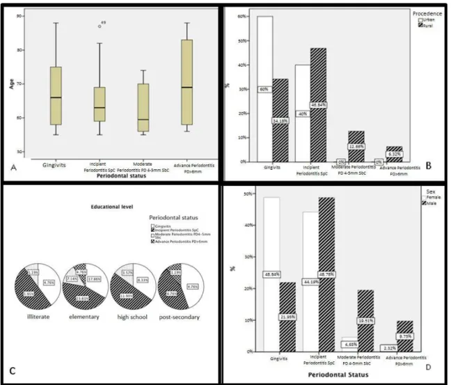 Fig. 1. Sociodemographyc and periodontal status. ¨ Chemical salivary composition and their relationship with periodontal disease and dental calculus¨