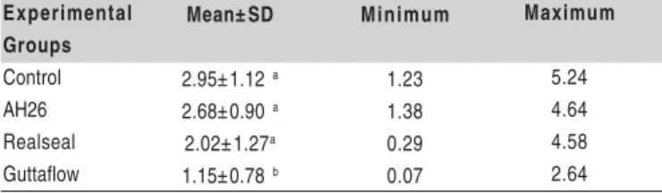 Table 1: Statistical specifications of bond strength of fiber post in the experimental groups