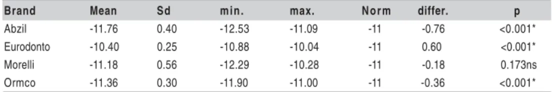 Table 3 – Mean, standard deviation, minimum, maximum, and comparison to the norm of mandibular canine brackets.