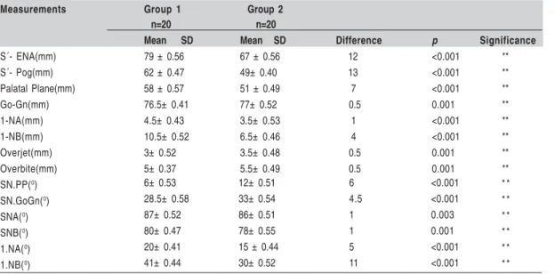 Table 1. Comparison between Group 1 and Group 2 at T 0
