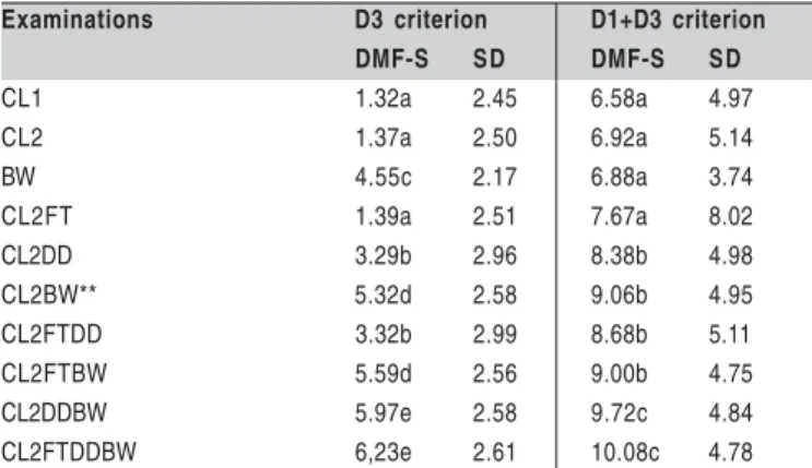 Table 3. Table 3. DMF-S index values obtained by the examinations at the D3 and D1+D3 diagnostic thresholds.