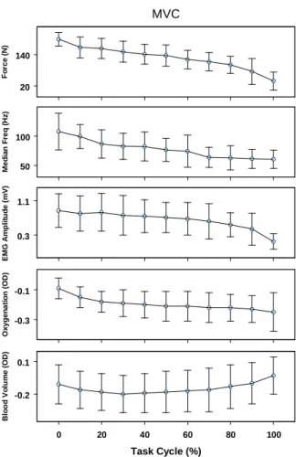 Figure 7. The pattern of the objective variable’s response from the biceps brachii in maximal isometric effort of elbow flexion.