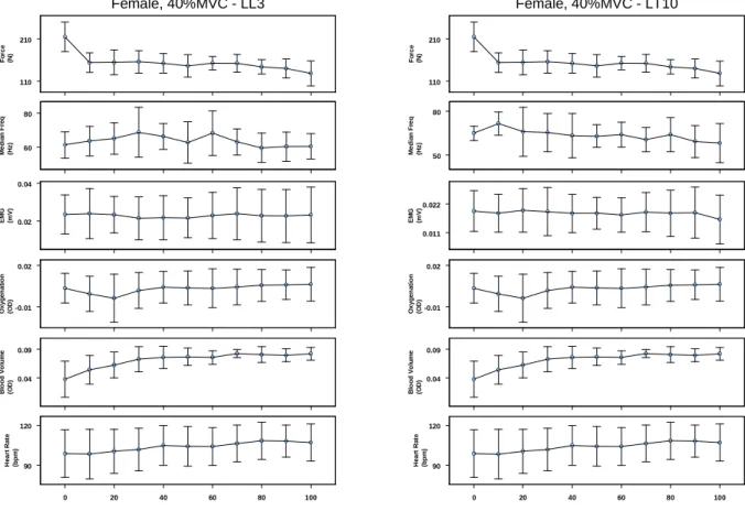 Figure 9. The pattern of the objective variables from the lumbar and thoracic erector spinae in females during 40% MVC fatiguing effort of trunk extension