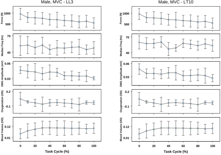 Figure 1. The objective measures at the lumbar and thoracic regions among males during fatiguing maximal voluntary contraction in trunk extension ( LL3 – left lumbar erector spinae at 3 rd   lumbar vertebral level,  LT10 – left lumbar  ES at 10 th  thoraci