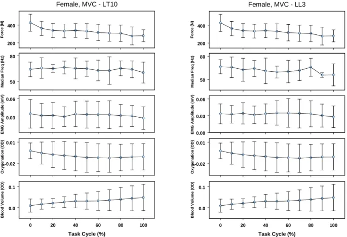 Figure 2. The objective measures at the lumbar and thoracic regions for females during fatiguing maximal voluntary contractions (LL3 – left lumbar ES at 3 rd  lumbar vertebral level, LT10 – left lumbar ES at 10 th  thoracic lumbar vertebral level).