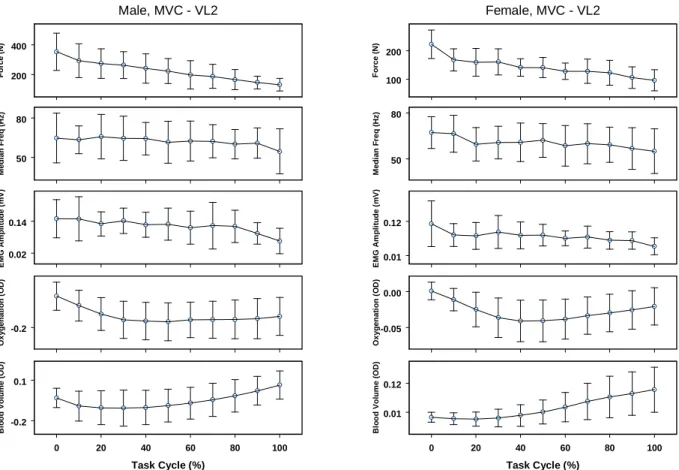 Figure 4. The objective variables measured at vastus lateralis (2 cm. from muscle-tendon junction) in males and females during maximal isometric knee extension fatigue.
