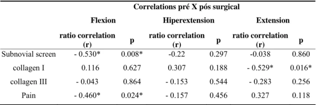 Table 4. Correlation between range of motion (ROM), pain and collagen I and III.