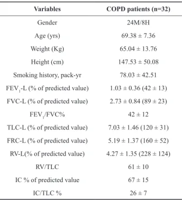 Figure 1 shows that the patients displayed a signiicant  increase in dyspnea assessed with the Borg scale after the  ADl simulation (p= 0.00000).
