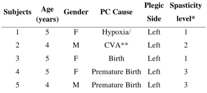 Table 1. Subjects’ Characteristics.