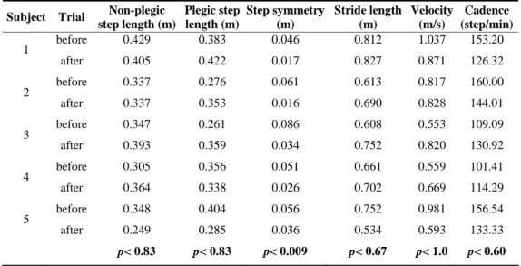 Table 3. Relative and absolute temporal gait variables before and after treatment.