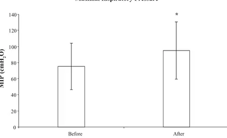 Figure 2. maximal inspiratory pressure (mIp) before and after pulmonary rehabilitation in obstructive pulmonary disease patients