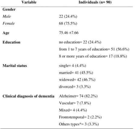 Table 1. Clinical and socio-demographic characteristics of the assessed group.
