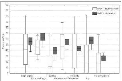 Figure 1. Comparison between the results obtained by infants of the study sample and NAPI normative data in the variables scarf signal, motor development and vigor, popliteal angle, alertness and orientation, irritability, cry and percent asleep.