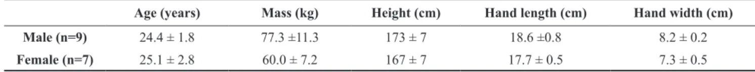 table 1.  Subject’s age, weight, height, hand length and hand width. group mean values and standard deviations are shown.