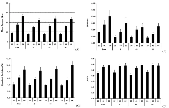 Figure 2.  mean torque (a), normalized RmS error (B), standard deviation (C) and approximate entropy (d) during the tq ConSt  task across  different levels of submaximum torque (20%, 40% and 60%) and elbow position (free, 0 o , 45 o  and 90 o )