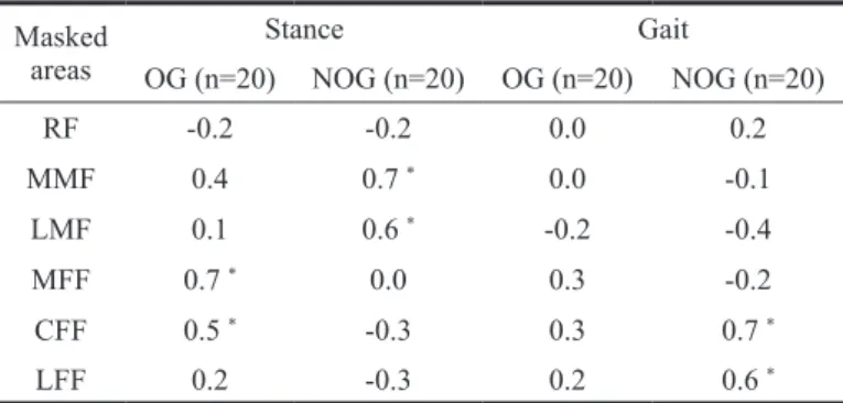table 1.  Correlation coeficients (r) between body mass (bM) and  maximum mean pressure (MMp) during stance and gait