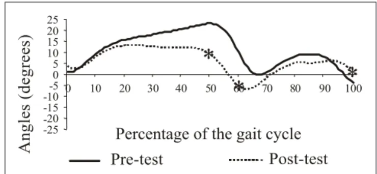 Figure 3. Ankle angular movement before and after hippotherapy 
