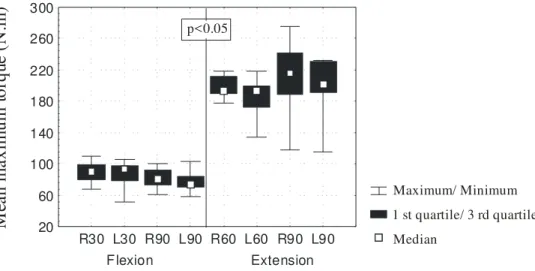 Figure 2. Heart rate variation ( ∆ HR – beats/min) after 10s of maximum voluntary contraction for right (R) and left (L) knee flexion at 30° and 90° and knee extension at 60° and 90° (n= 10)