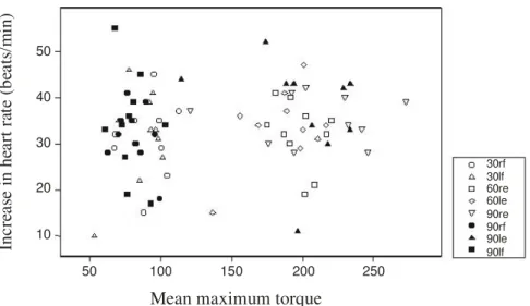 Figure 3. Scatter plot between mean maximum torque (N.m) and heart rate (DHR – beats/min) responses after 10s of maximum voluntary contraction of right and left knee flexion and extension
