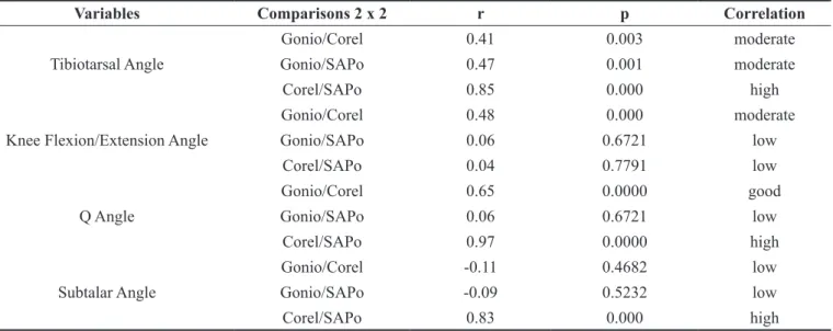 Table 3 .  pearson’s Correlations among the three assessment methods, r and p values.