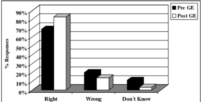 Figure 1. Percentage of patients the study divided by educational level.
