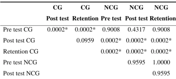 Table 2. Kinetic perception - Tuckey test.