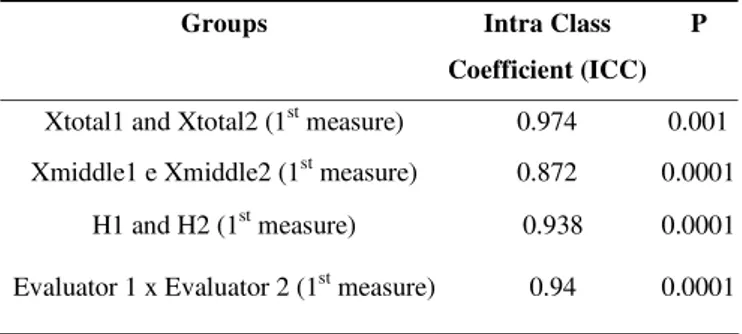 Table 2. Intra Class Coefficient (ICC) for Xtotal, Xmiddle and between evaluators 1 and 2.