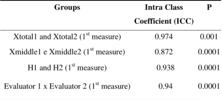 Table 2. Intra Class Coefficient (ICC) for Xtotal, Xmiddle and between evaluators 1 and 2.