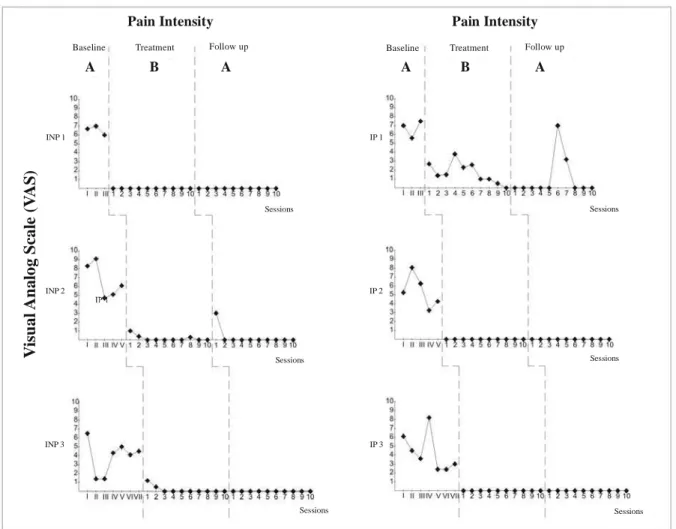 Figure 1. Evolutionary pain intensity graphs of carriers (IP) and non-carriers (INP) of cervical abnormalities.