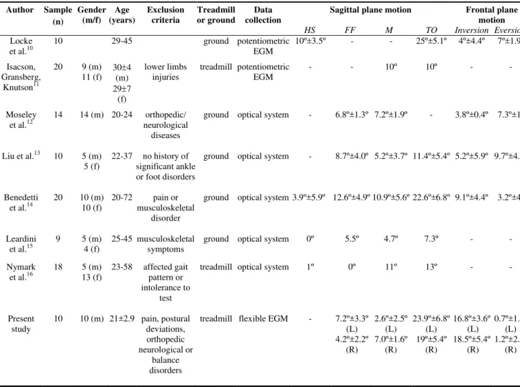 Table 3. Results from previous studies and the present study, regarding mean values for ankle range of motion for the sagittal and frontal planes during gait, for healthy subjects.