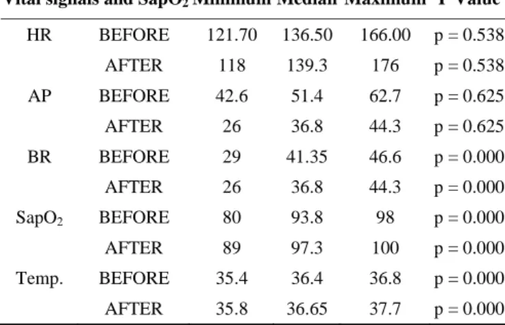 Table 2. Vital Signals and SapO 2  before and after KMC.