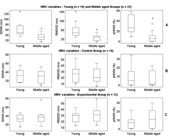 Figure 2. Boxplots of the HRV variables of young group and middle-aged group (panel A), control group before and after 3 months of attendance in the study (panel B), and experimental group before and after 3 months of training (panel C)