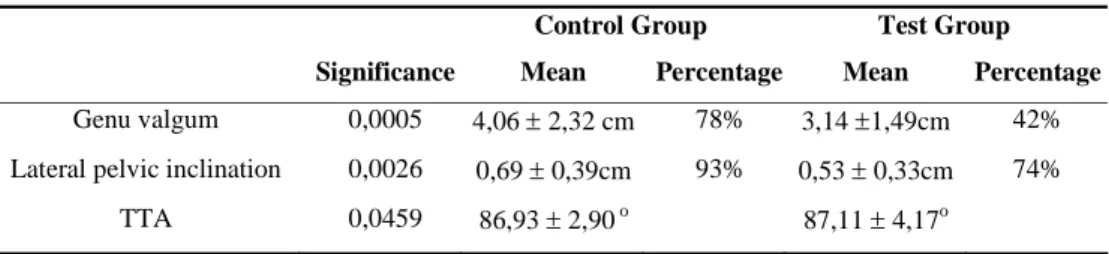 Figure 1 compares the proportions of medial and lateral rotation of the femur between the test and control groups.