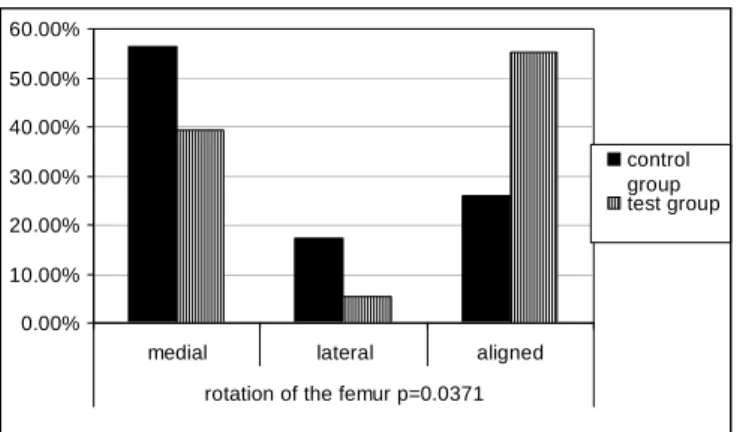 Figure 1. Distribution of  lateral and medial rotation of  the femur in the test group and control group.