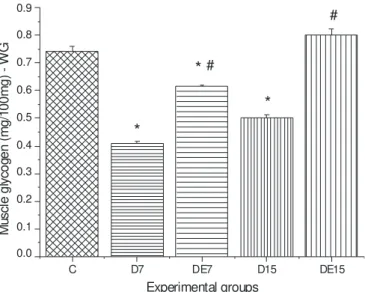 Table 1. Soleus muscle weight (mg) in the groups: Control, Denervated 7 days, Denervated 15 days, Denervated treated with estrogen for 7 days and Denervated treated with estrogen for 15 days