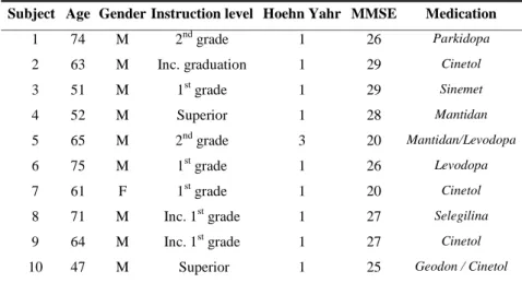 Table 1. Description of the Parkinson’s disease patients of the experimental group in relation to the age, gender, instruction level (Inc.= incomplete), Hoehn &amp; Yahr scale, MMSE score and medication.
