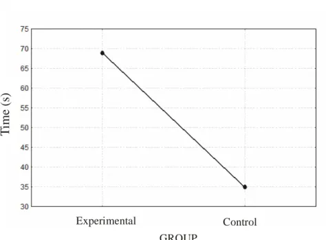 Figure 1. Time (s) to complete de tasks by the experimental and the control groups.