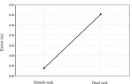 Figure 3. Errors (n) carried out by the participants to execute the simple and the dual tasks.