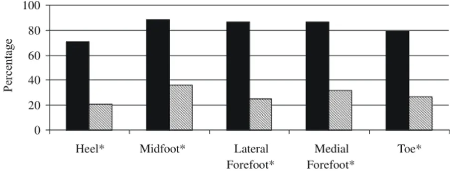 Figure 2. Percentage distribution of feet that distinguished the thinner monofilament in each plantar region of the two groups (* for p&lt; 0.05).