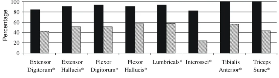 Figure 3. Percentage distribution of muscle function grade 5, assessed in the two groups (* for p&lt; 0.05).
