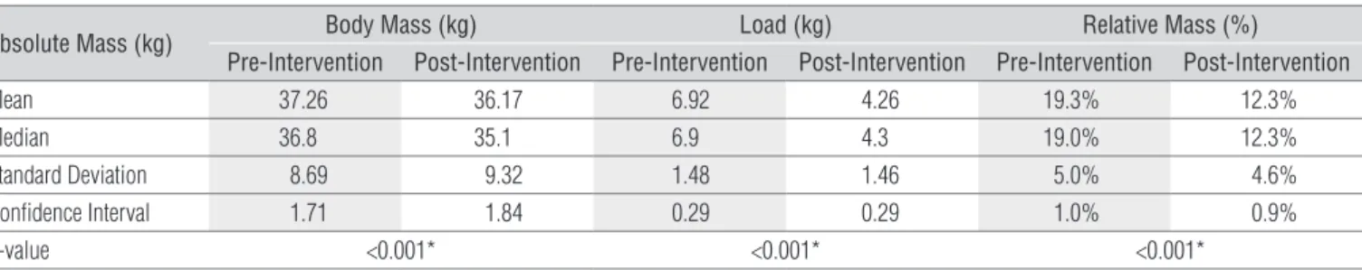 Table  2  shows  the  change  in  backpack  load.  here  was  a  signiicant  reduction  in  the  absolute  mass  variable  both  for  student  body  mass  and  for  backpack  load  (p&lt;0.001)