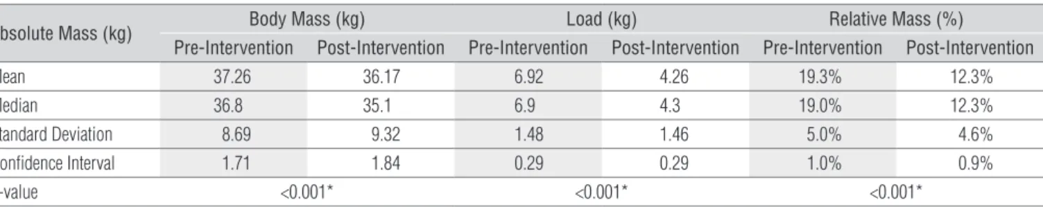 Table  2  shows  the  change  in  backpack  load.  here  was  a  signiicant  reduction  in  the  absolute  mass  variable  both  for  student  body  mass  and  for  backpack  load  (p<0.001)