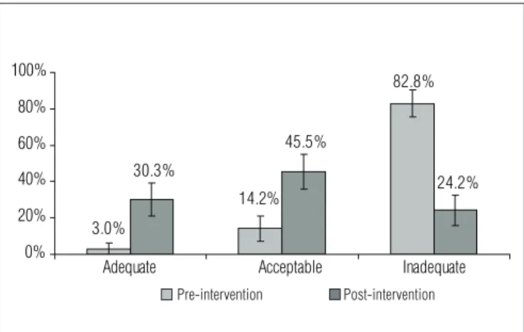Figure 1. Changes in the percentage of students classified according  to the load carried inside the backpack: adequate (&lt;10%), acceptable  (&gt;10% up to 15%) and inadequate (&gt;15%)±IC(95%) (p&lt; 0.001).