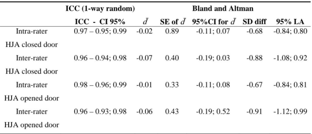 Table 1. HJA and SRT values with closed and opened door (n= 50).