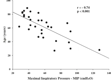 Figure 2. Correlation between age and maximal inspiratory pressure recorded by the Unidirectional Valve Method with an occlusion time of 40s.