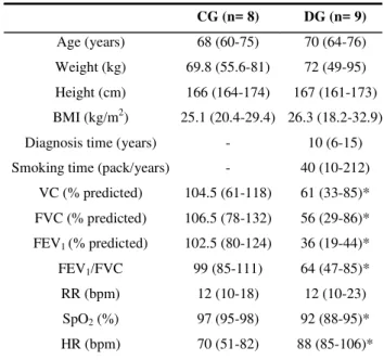 Table 1. Age, anthropometric and spirometric characteristics, respiratory rate, heart rate, and oxygen saturation of control group (CG) and COPD group (DG)