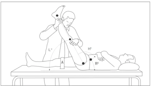 Figure 1.  Straight-leg raise test (H°: Hip angle, L°: Leg angle, R°: Hip rotation angle, A: Strap at the contralateral limb).